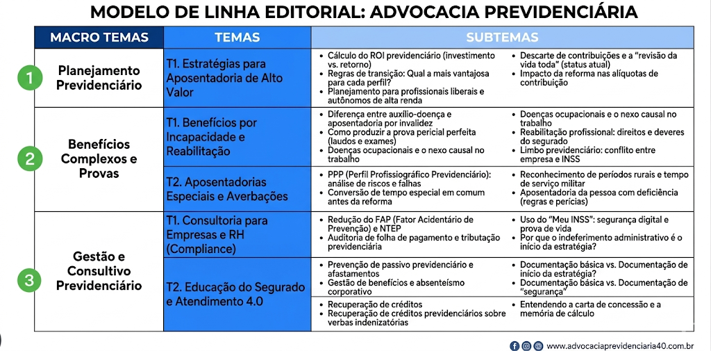 Um infográfico profissional intitulado "MODELO DE LINHA EDITORIAL: ADVOCACIA PREVIDENCIÁRIA". Apresenta uma tabela colorida em azul, branco e verde, estruturada em três macro temas: "Planejamento Previdenciário", "Benefícios Complexos e Provas" e "Gestão e Consultivo Previdenciário".
Cada macro tema é detalhado em temas específicos e listas de subtemas bulleted que cobrem tópicos como: estratégias de aposentadoria de alto valor, planejamento para profissionais liberais, benefícios por incapacidade, aposentadorias especiais, consultoria para empresas e RH (compliance), e educação do segurado e atendimento 4.0.
